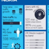 诺基亚每月消耗印度11GB数据