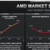 AMD在DIY市场上稳步推进 有可能改写10年来的历史 市场份额逼近30%