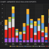 黄金供需概况:9月份 日本金条出口量激增近70%