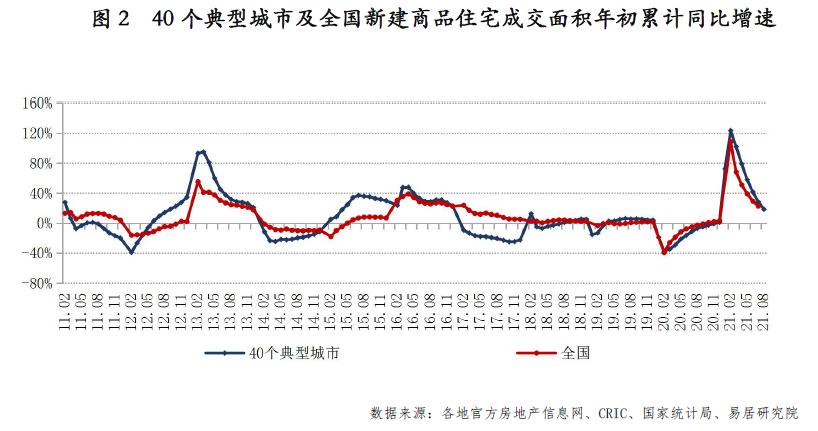 40城新房成交连降3个月 这地年内却猛涨115.3%_中国网地产