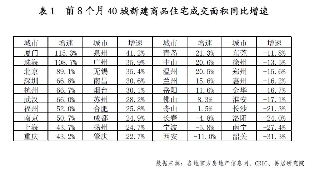 40城新房成交连降3个月 这地年内却猛涨115.3%_中国网地产