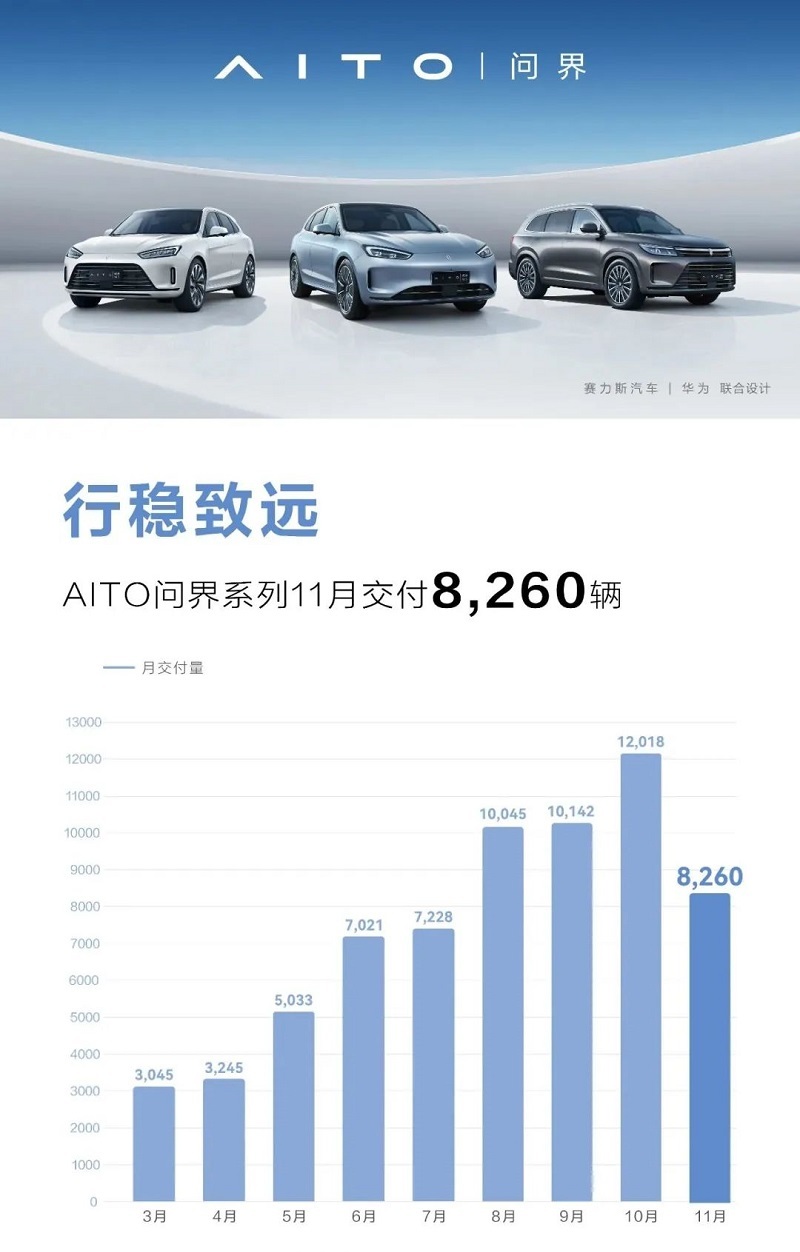 问界发布11月交付量 环比下滑超过30%