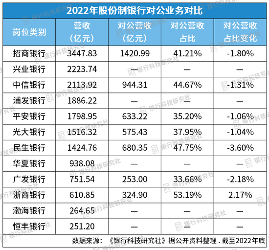 2022年股份制银行对公营收普遍下滑，数字化转型重点不同