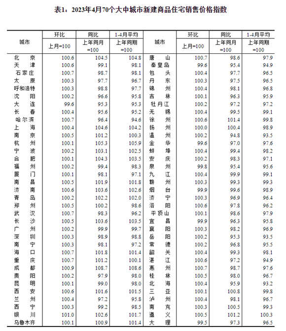 4月份70城房价出炉！62城新房价格环比上涨