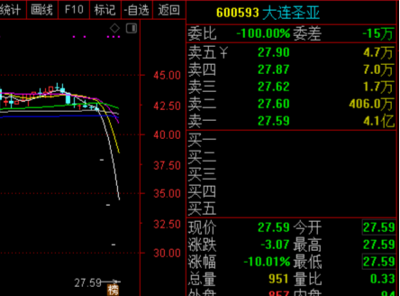 大连圣亚 同仁堂.私募尴尬股也通过&ldquo;割韭菜&rdquo;的方式增加