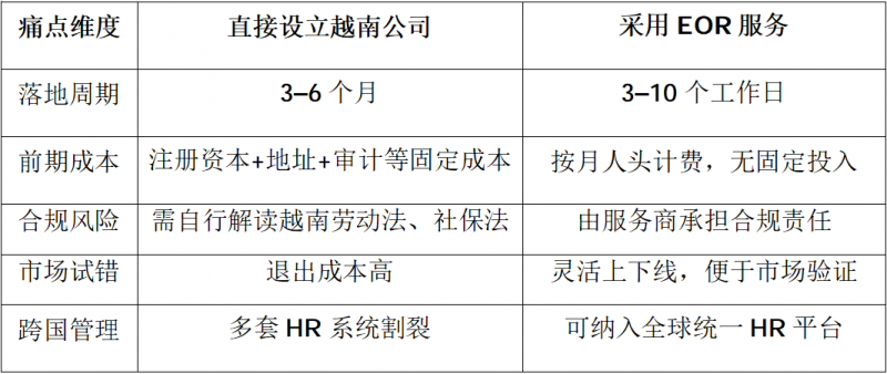2026越南EOR服务商推荐：5家主流厂商对比与适用场景分析
