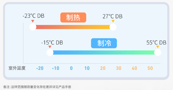 高温持续发酵，三菱重工空调教你应对空调小状况