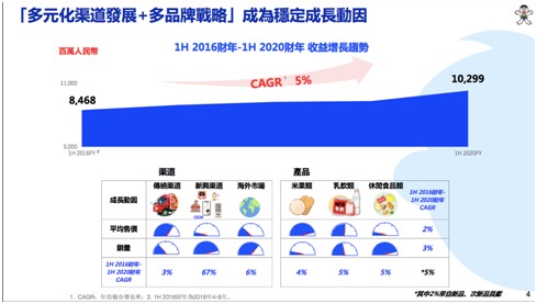 中国想要想要:2020年 中期报告的收入和净利润超过两位数