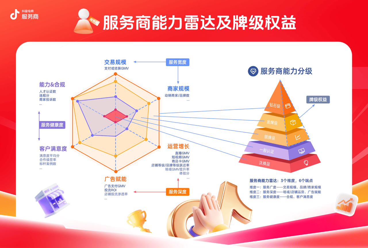 抖音电商服务商牌级体系，正在兑现哪些良性增长？