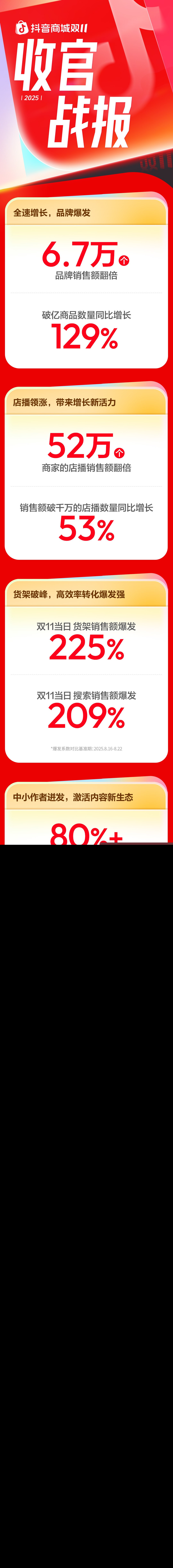 店播领涨，货架破峰，6.7万个品牌在抖音电商双11生意翻倍