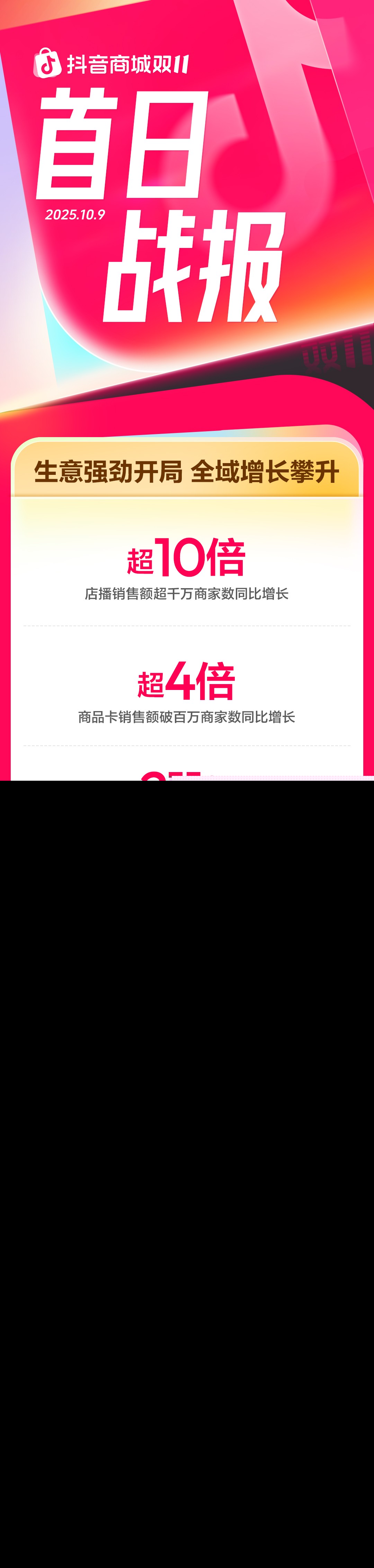 首日销售额破亿品牌同比增长8倍，抖音电商双11好生意火热开局