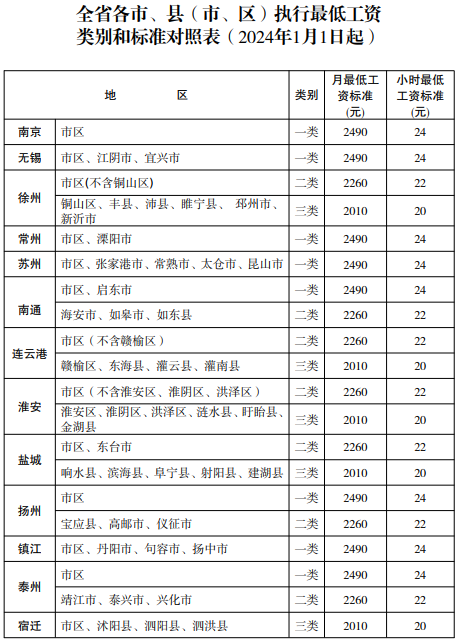 浙江、江苏上调最低工资标准