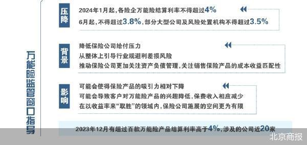 6月起不得超3.8% 万能险结算利率连降