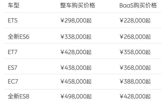 蔚来全系新车起售价降3万 调整首任车主用车权益