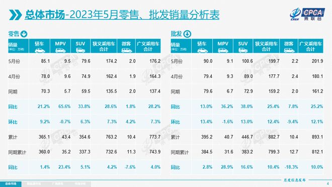 实现超车 自主品牌5月乘用车销量份额占比超过50%
