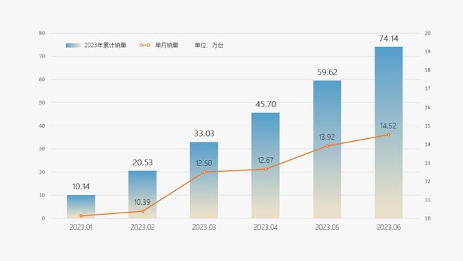 奇瑞集团上半年销量超74 万辆 同比增长56%