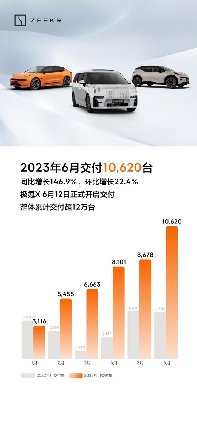 极氪6月交付破万 极氪001推出“免费升级”权益