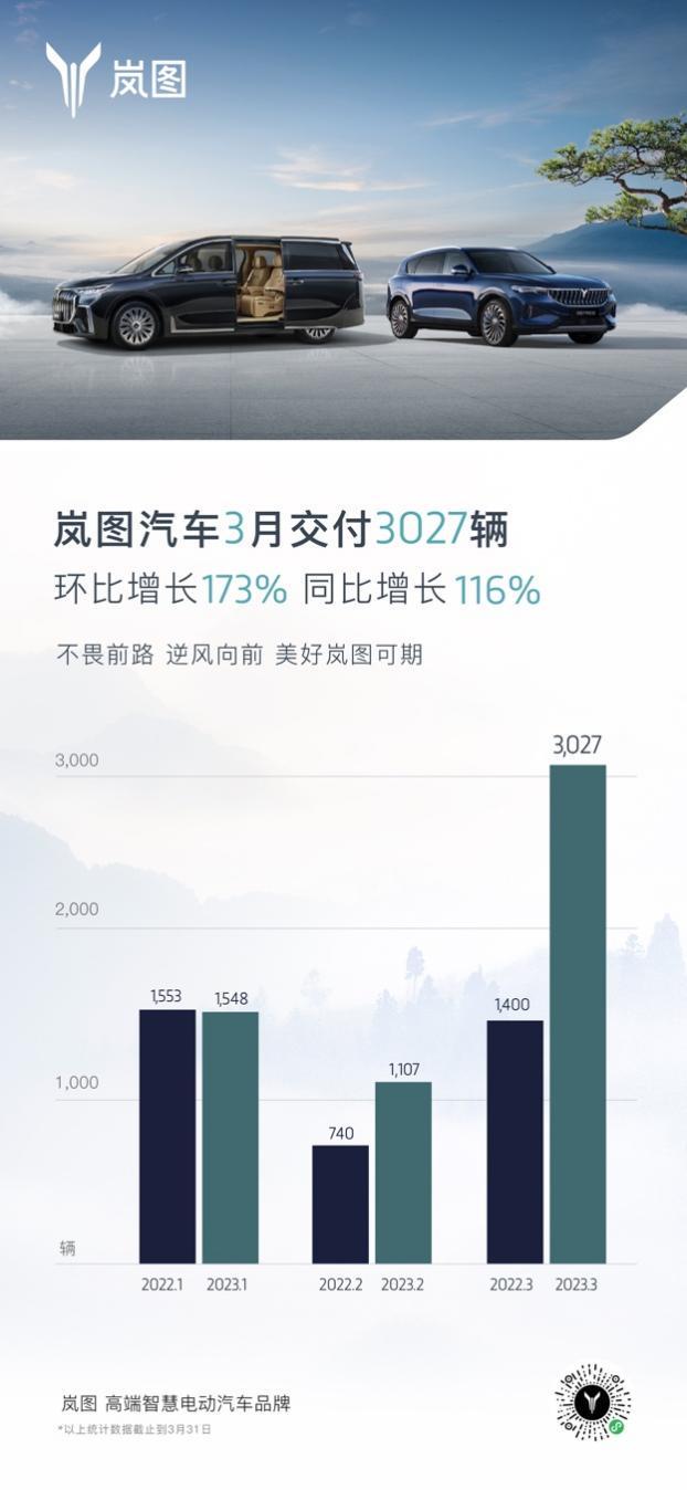 岚图汽车3月交付 3027辆 环比上涨 173%