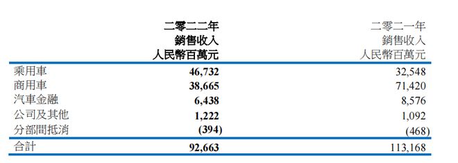 营收利润双降 东风集团2022年收入926.63亿元