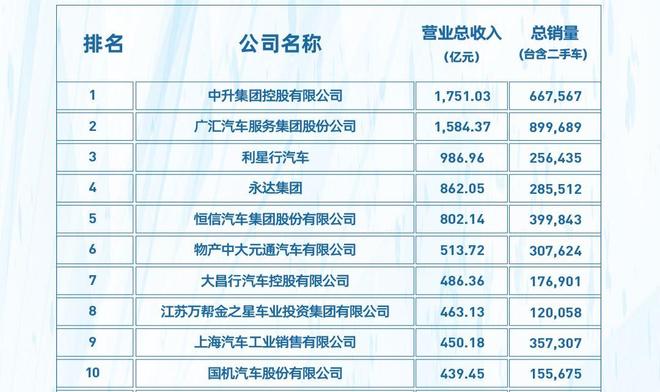 2022年利润下滑近50% 经销商集团公布财报前五跌三