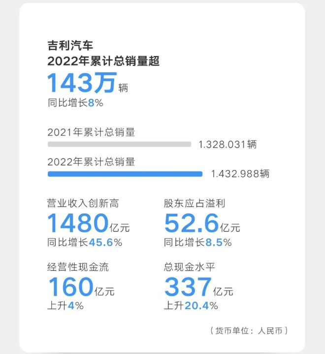 吉利汽车2022年营收1480亿元 同比增幅高达45.6%