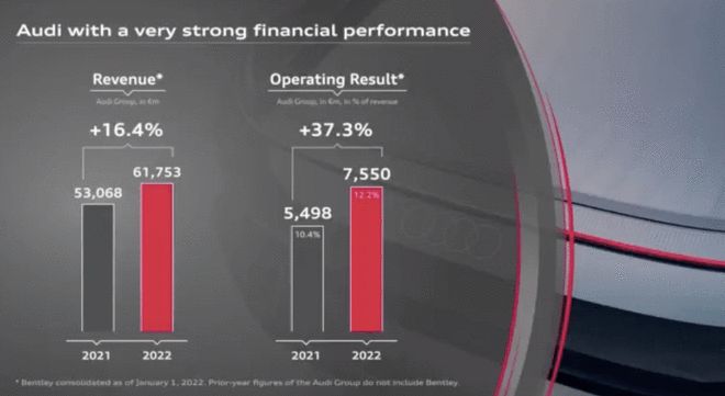 宾利等贡献巨大 2022奥迪营业利润76亿欧同比增40%