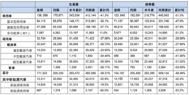 东风汽车集团1-2月累计销量同比下滑48.48%