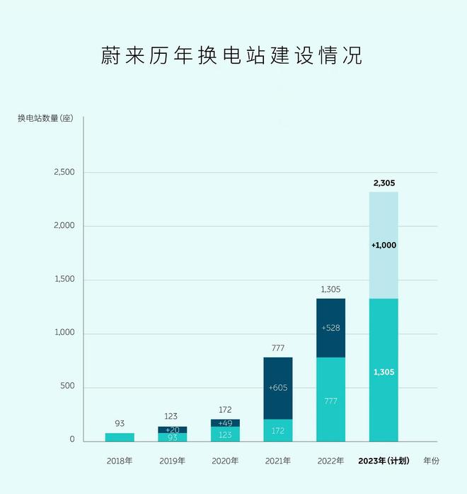 把换电站建到县城 蔚来宣布2023年新增千座换电站