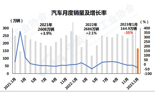 中汽协：1月汽车销量164.9万 同比下滑35%