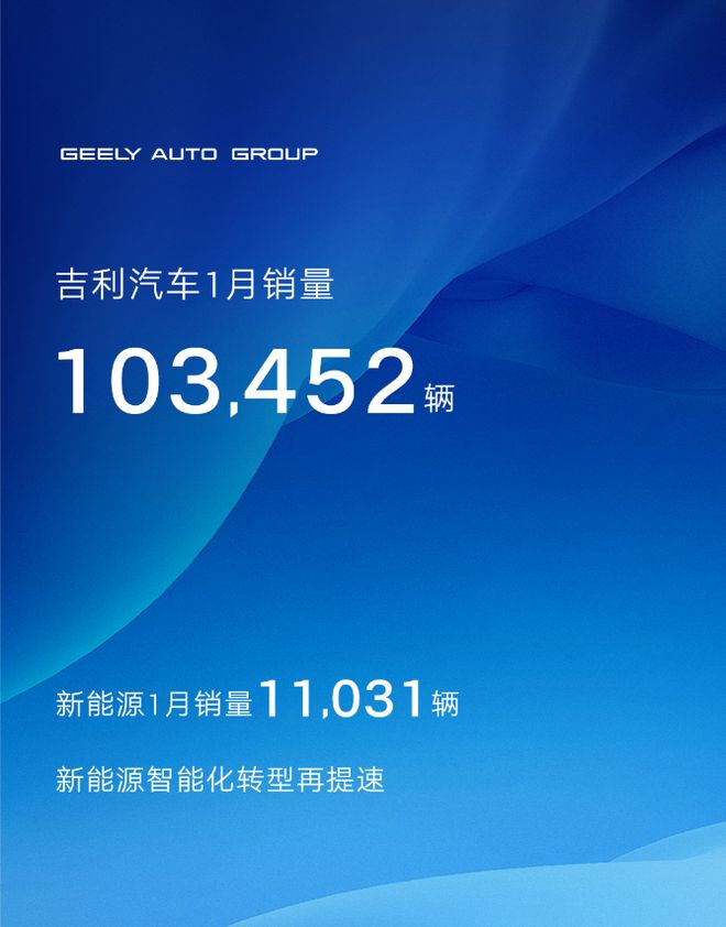 吉利汽车1月销量103452辆 新能源智能化转型提速