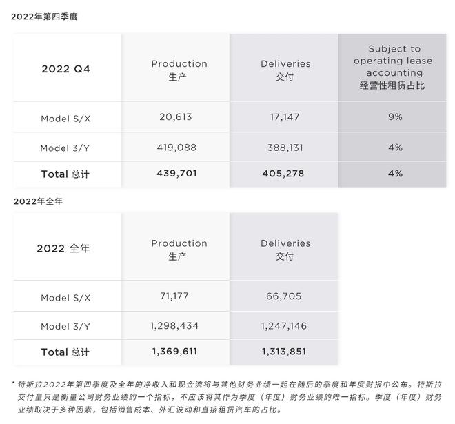 2022年纯电销量全球冠军 特斯拉交付超131万