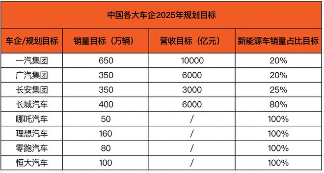 年均销量增长11%算上2025年中国车企销量的“小目标”